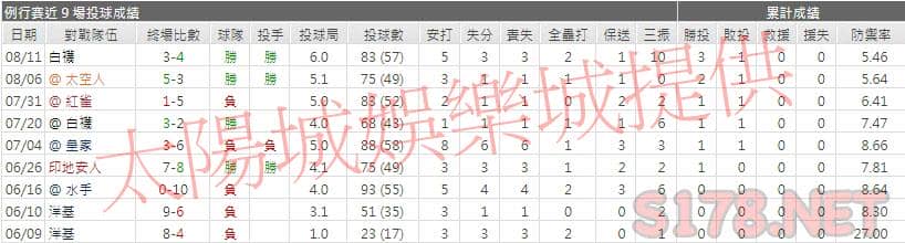 運彩分析雙城先發投手