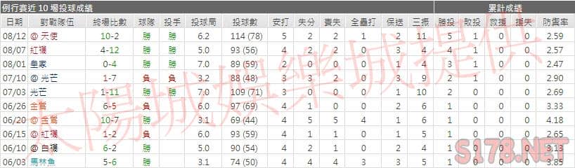運彩分析藍鳥先發投手