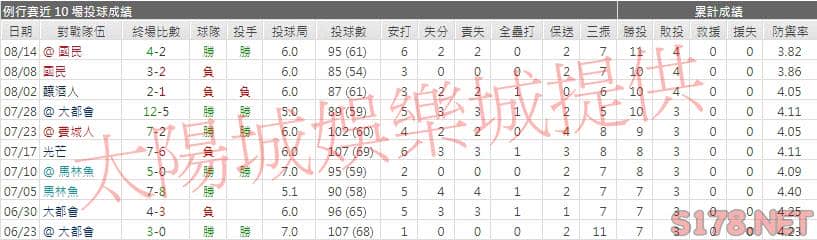 運彩分析勇士先發投手