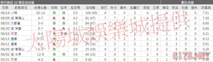 運彩分析馬林魚先發投手