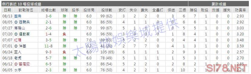 運彩分析先發投手近期表現