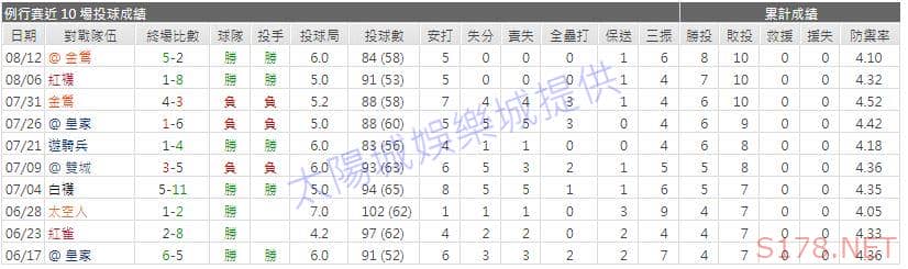運彩分析先發投手近期表現
