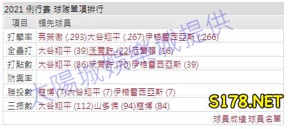 運彩分析打線能力