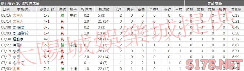 運彩分析天使先發投手
