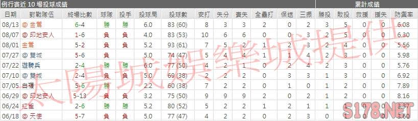 運彩分析老虎先發投手