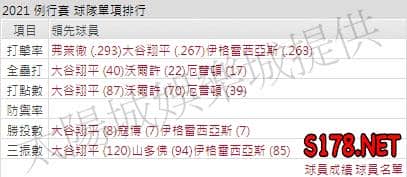 運彩分析天使打線能力