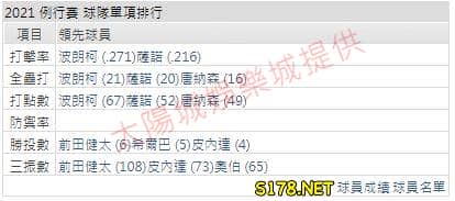 運彩分析打線能力1