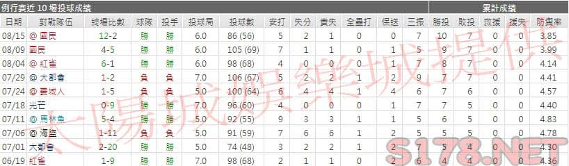 運彩分析勇士先發投手