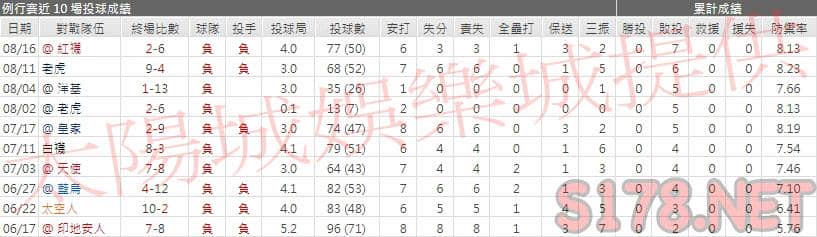 運彩分析金鶯先發投手