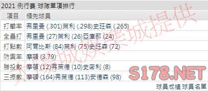 運彩分析勇士打線能力