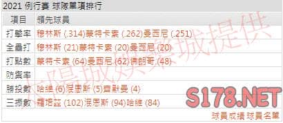 運彩分析金鶯打線能力