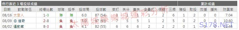 運彩分析先發投手近期表現1
