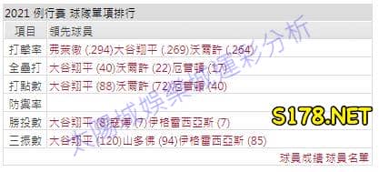 運彩分析打線能力1
