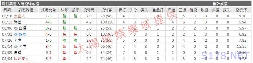 運彩分析先發投手近期表現1