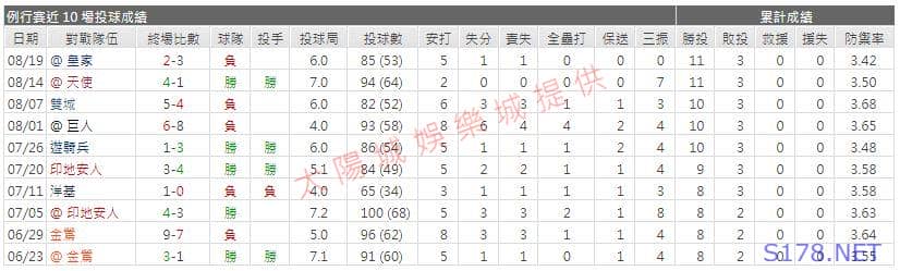 運彩分析先發投手近期表現2