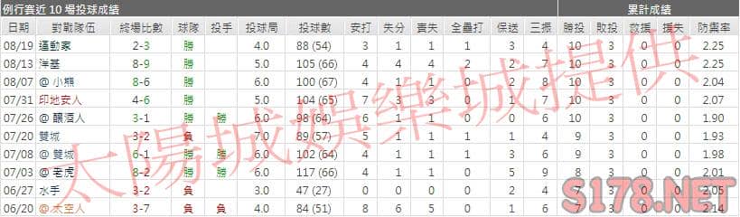 運彩分析白襪先發投手