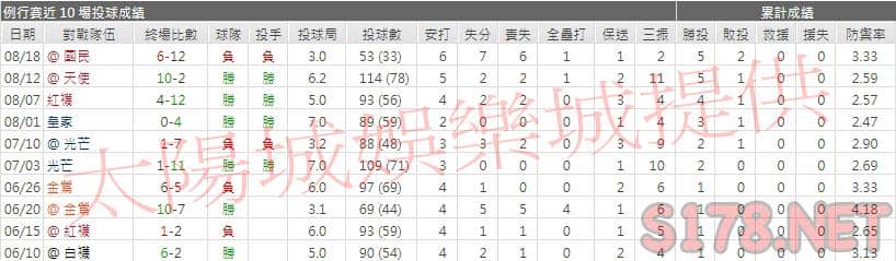 運彩分析藍鳥先發投手