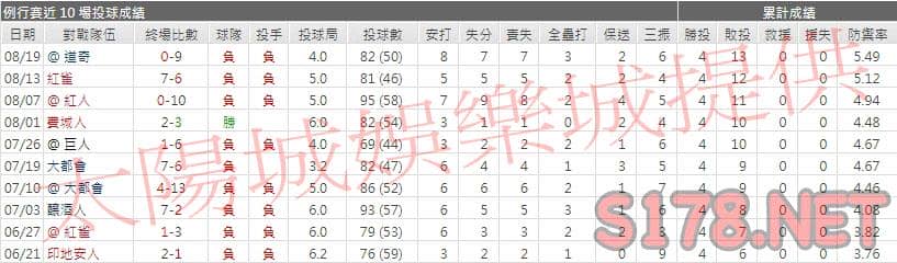 運彩分析海盜先發投手