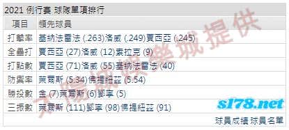 運彩分析打線能力1