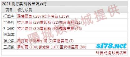 運彩分析打線能力2