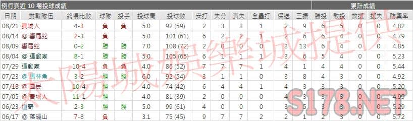 運彩分析教士先發投手