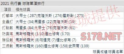 運彩分析教士打線能力