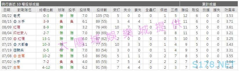 運彩分析先發投手近期表現2