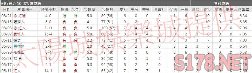 運彩分析海盜先發投手