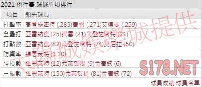 運彩分析紅雀打線能力