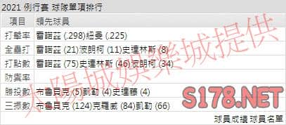 運彩分析海盜打線能力