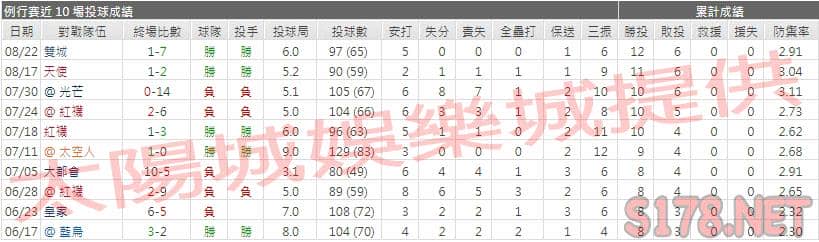 運彩分析洋基先發投手