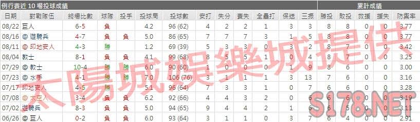 運彩分析運動家先發投手