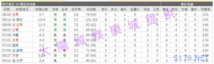 運彩分析先發投手近期表現1