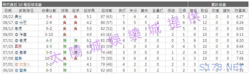 運彩分析先發投手近期表現2