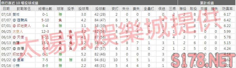 運彩分析老虎先發投手