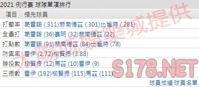 運彩分析藍鳥打線能力
