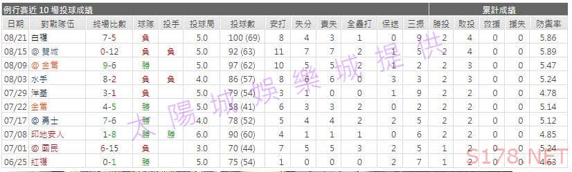 運彩分析先發投手近期表現1