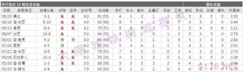 運彩分析先發投手近期表現2