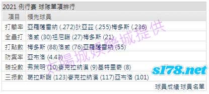 運彩分析打線能力1