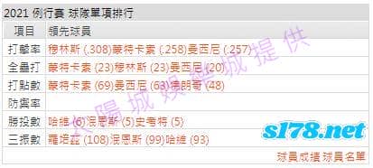 運彩分析打線能力2