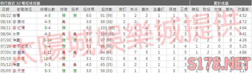 運彩分析光芒先發投手