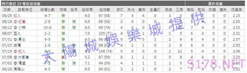 運彩分析先發投手近期表現1