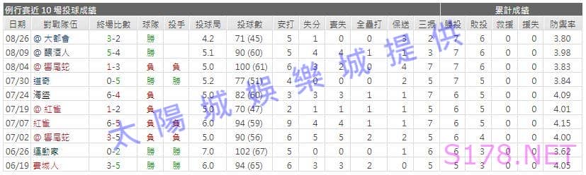 運彩分析先發投手近期表現2