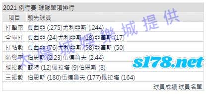 運彩分析打線能力1