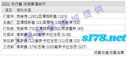 運彩分析打線能力2