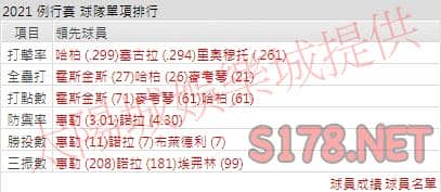 運彩分析費城人打線能力