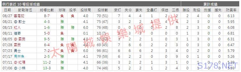 運彩分析先發投手近期表現1
