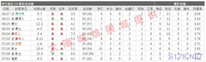 運彩分析先發投手近期表現2