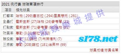 運彩分析打線能力1