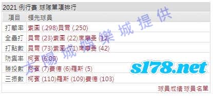 運彩分析打線能力2